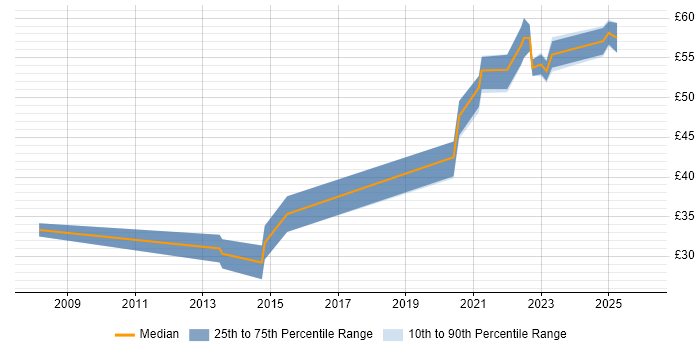 Contractor hourly rate distribution trend for remote/hybrid Software Test Engineer job vacancies