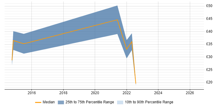 Contractor hourly rate distribution trend for remote/hybrid Software Tester job vacancies
