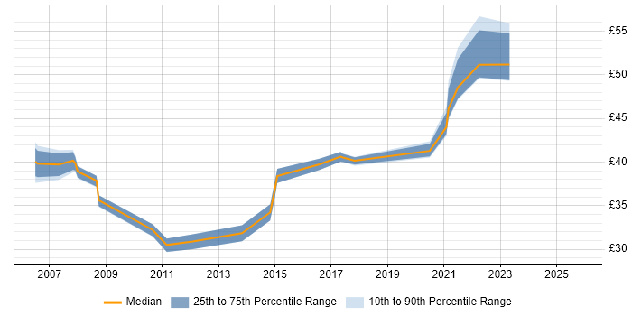 Contractor hourly rate distribution trend for jobs with remote/hybrid work options citing Solaris