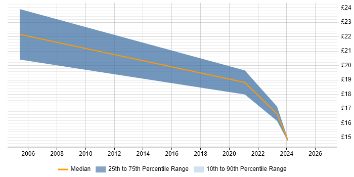 Contractor hourly rate distribution trend for jobs with remote/hybrid work options citing SONET