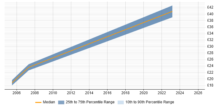 Contractor hourly rate distribution trend for jobs with remote/hybrid work options citing Sophos