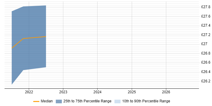 Contractor hourly rate distribution trend for remote/hybrid Sourcing Manager job vacancies