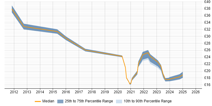 Contractor hourly rate distribution trend for jobs with remote/hybrid work options citing Spanish Language