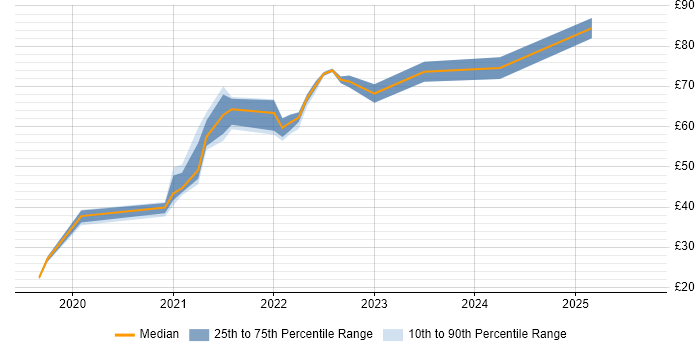 Contractor hourly rate distribution trend for jobs with remote work options citing Spring Boot