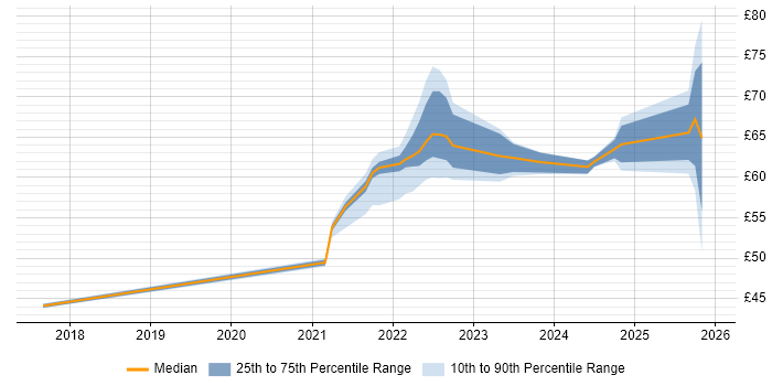 Contractor hourly rate distribution trend for jobs with remote/hybrid work options citing Sprint Planning