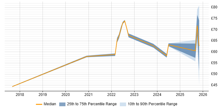 Contractor hourly rate distribution trend for jobs with remote/hybrid work options citing Sprint Retrospective