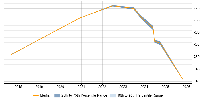 Contractor hourly rate distribution trend for jobs with remote/hybrid work options citing Sprint Review