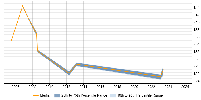 Contractor hourly rate distribution trend for remote/hybrid SQL Analyst job vacancies