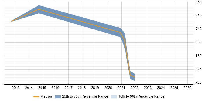 Contractor hourly rate distribution trend for jobs with remote/hybrid work options citing SQL Server Analysis Services