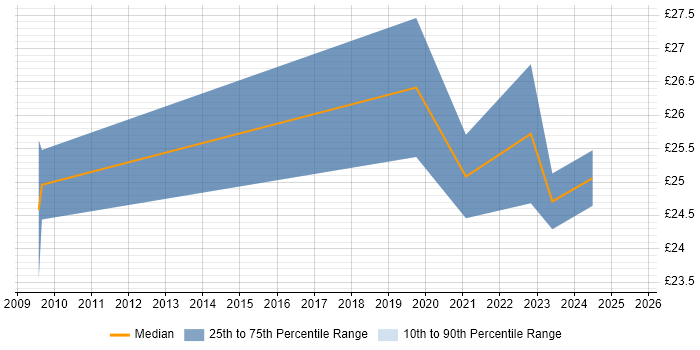 Contractor hourly rate distribution trend for jobs with remote work options citing SQL Server Management Studio (SSMS)