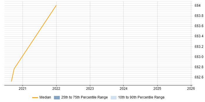 Contractor hourly rate distribution trend for jobs with remote/hybrid work options citing SQLPlus