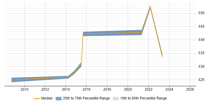 Contractor hourly rate distribution trend for jobs with remote/hybrid work options citing SSH