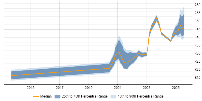 Contractor hourly rate distribution trend for jobs with remote work options citing Stakeholder Engagement Contractor hourly rate distribution trend for jobs with remote work options citing Stakeholder Engagement