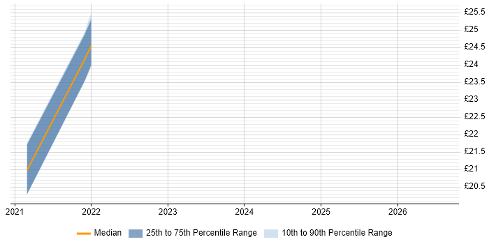 Contractor hourly rate distribution trend for remote/hybrid Stakeholder Manager job vacancies