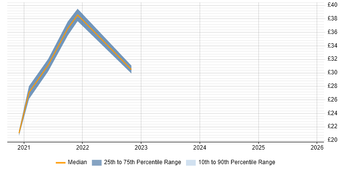 Contractor hourly rate distribution trend for jobs with remote/hybrid work options citing Stata