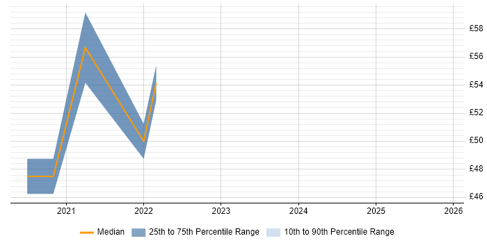 Contractor hourly rate distribution trend for jobs with remote/hybrid work options citing Static Application Security Testing