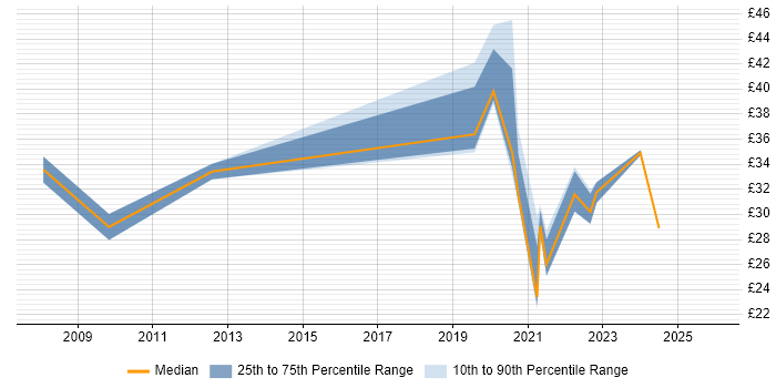 Contractor hourly rate distribution trend for jobs with remote/hybrid work options citing Statistical Analysis