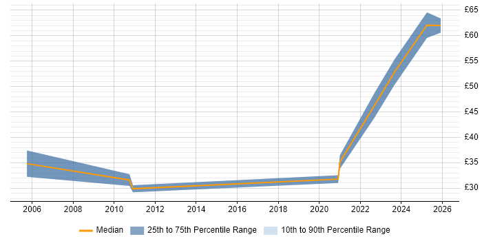 Contractor hourly rate distribution trend for jobs with remote/hybrid work options citing Storage Management