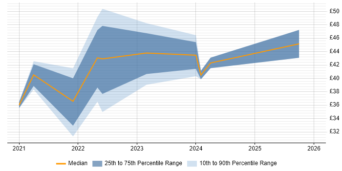 Contractor hourly rate distribution trend for jobs with remote/hybrid work options citing Storytelling