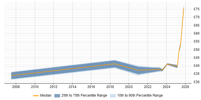 Contractor hourly rate distribution trend for jobs with remote/hybrid work options citing Strategic Planning