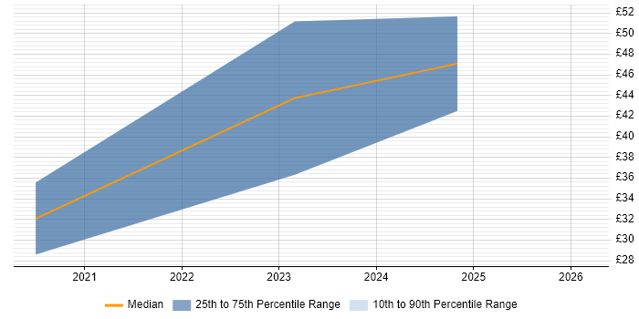 Contractor hourly rate distribution trend for remote/hybrid Strategy Manager job vacancies