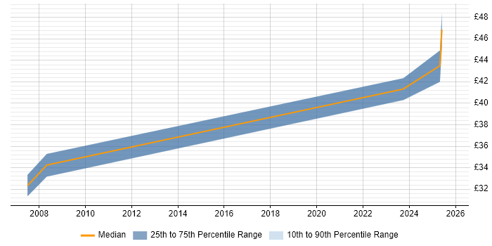 Contractor hourly rate distribution trend for jobs with remote/hybrid work options citing Structured Cabling