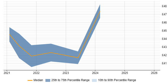 Contractor hourly rate distribution trend for remote/hybrid Supply Chain Manager job vacancies