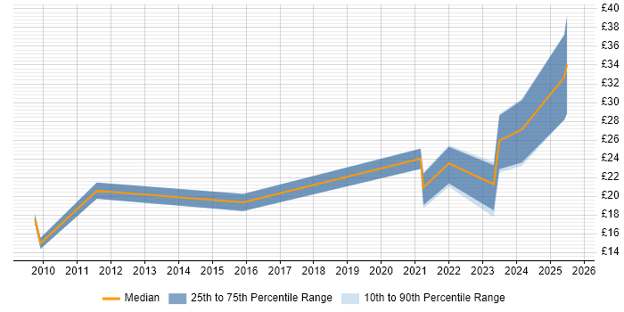 Contractor hourly rate distribution trend for remote Support Specialist job vacancies