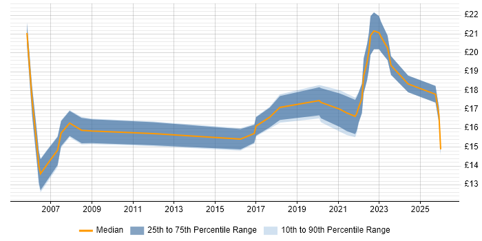 Contractor hourly rate distribution trend for remote/hybrid Support Technician job vacancies