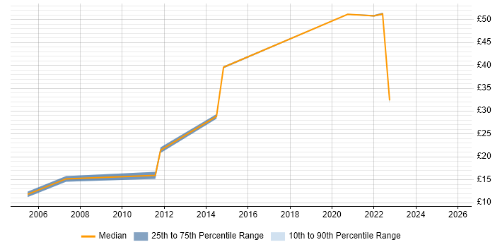 Contractor hourly rate distribution trend for jobs with remote/hybrid work options citing Symantec