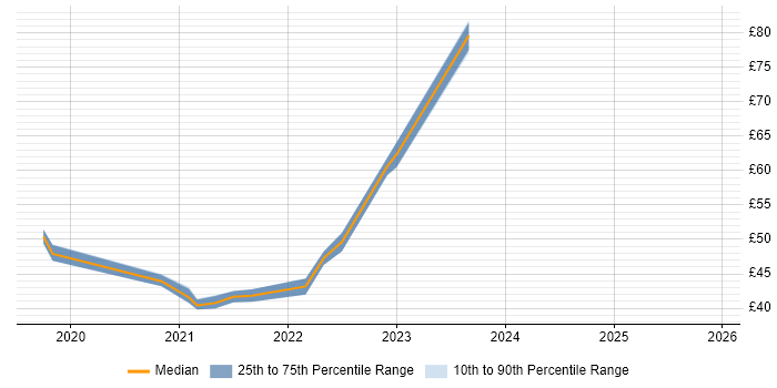 Contractor hourly rate distribution trend for jobs with remote/hybrid work options citing System Integration Testing