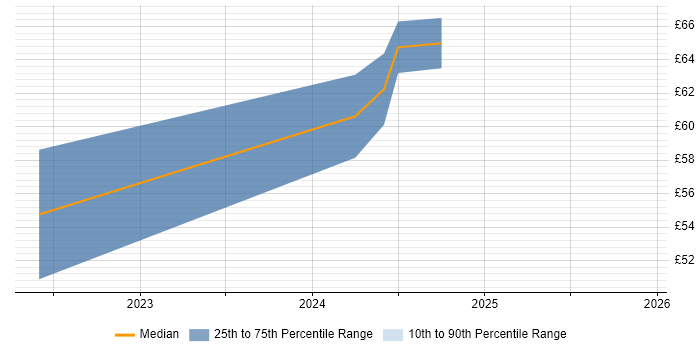 Contractor hourly rate distribution trend for jobs with remote/hybrid work options citing SystemC