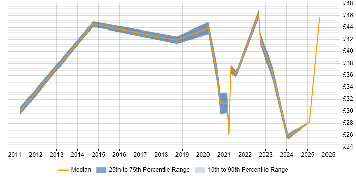 Contractor hourly rate distribution trend for remote/hybrid Systems Analyst job vacancies