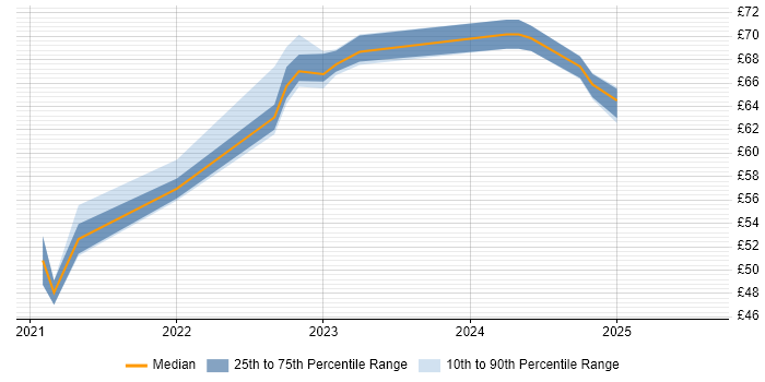 Contractor hourly rate distribution trend for remote Systems Architect job vacancies
