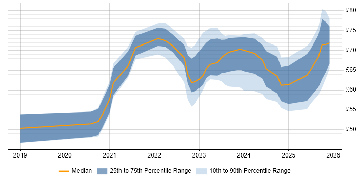 Contractor hourly rate distribution trend for jobs with remote/hybrid work options citing Systems Engineering