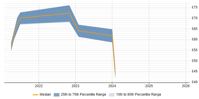Contractor hourly rate distribution trend for remote/hybrid Systems Integration Engineer job vacancies