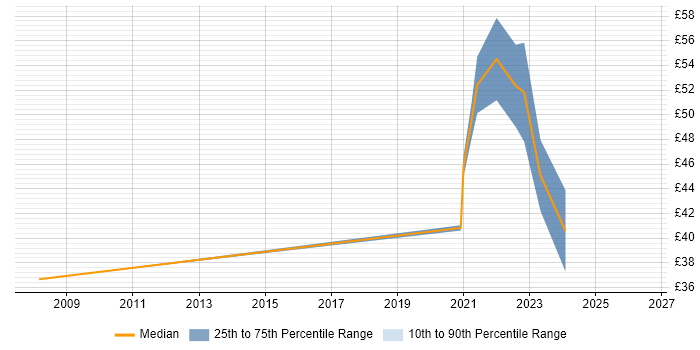 Contractor hourly rate distribution trend for remote/hybrid Systems Test Engineer job vacancies