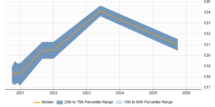 Contractor hourly rate distribution trend for jobs with remote/hybrid work options citing SystmOne