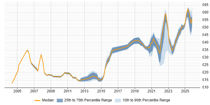 Contractor hourly rate distribution trend for jobs with remote/hybrid work options citing TCP/IP