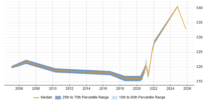 Contractor hourly rate distribution trend for remote/hybrid Team Leader job vacancies