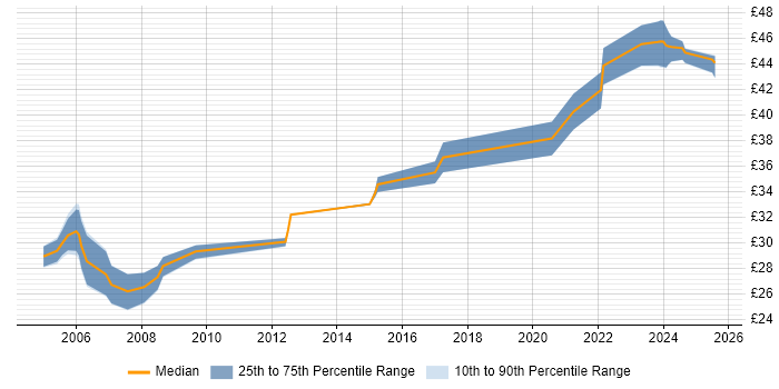 Contractor hourly rate distribution trend for remote Technical Author job vacancies