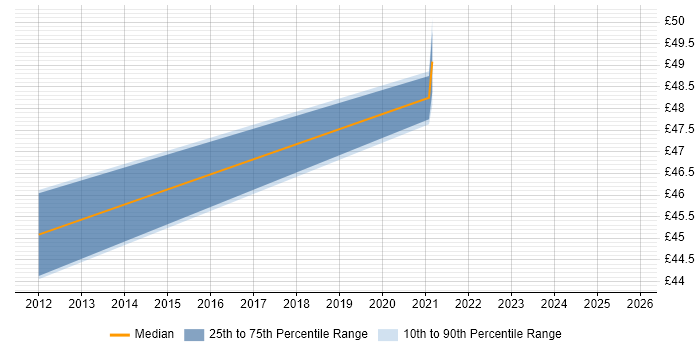 Contractor hourly rate distribution trend for remote/hybrid Technical Project Leader job vacancies