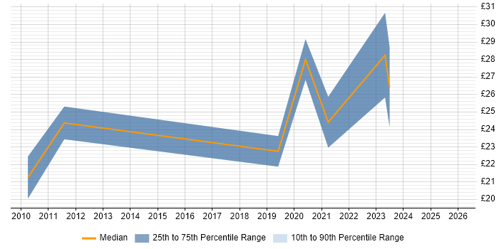 Contractor hourly rate distribution trend for remote/hybrid Technical Specialist job vacancies