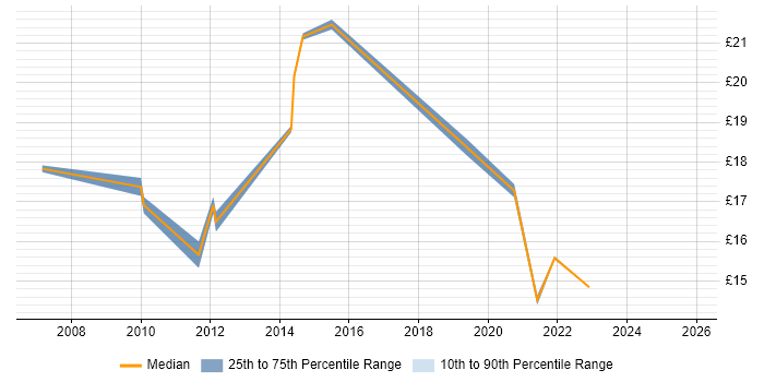 Contractor hourly rate distribution trend for remote/hybrid Technical Support Analyst job vacancies