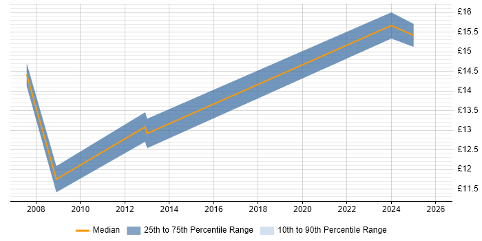 Contractor hourly rate distribution trend for remote/hybrid Technical Support Officer job vacancies