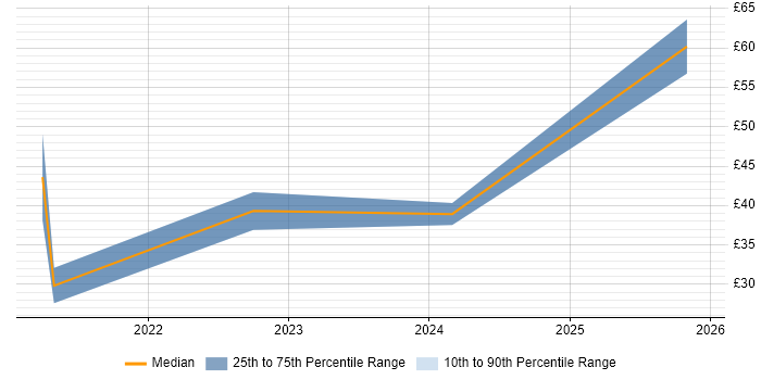 Contractor hourly rate distribution trend for jobs with remote/hybrid work options citing Technology Strategy