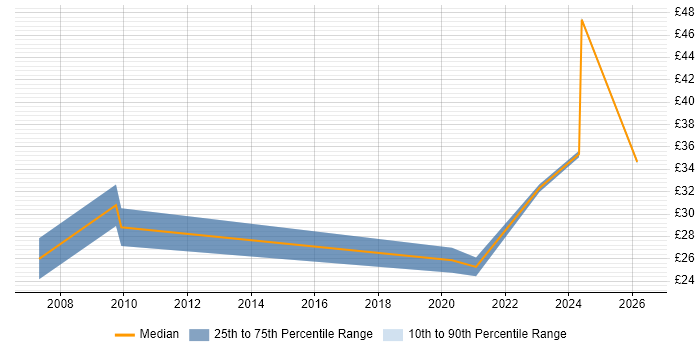 Contractor hourly rate distribution trend for remote/hybrid Telecoms Engineer job vacancies