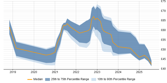 Contractor hourly rate distribution trend for jobs with remote work options citing Terraform Contractor hourly rate distribution trend for jobs with remote work options citing Terraform