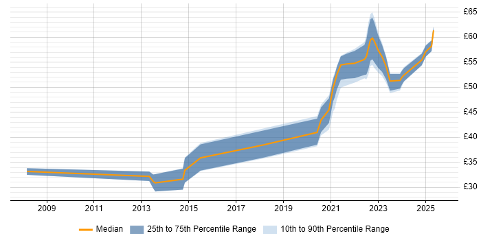 Contractor hourly rate distribution trend for remote Test Engineer job vacancies