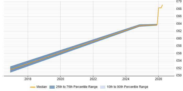 Contractor hourly rate distribution trend for jobs with remote/hybrid work options citing Test Harness